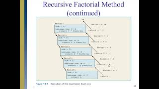 Recursion: Concept of Recursion and Recursive Methods using Java