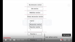 Basic structure Of C Program - C Programming - Introduction - For Beginners