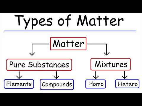 What is the relationship between matter and elements quizlet?