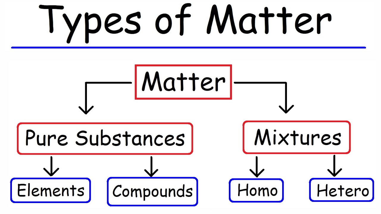 Types Of Matter - Elements, Compounds, Mixtures, And Pure Substances ...