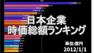 日本企業 時価総額ランキング