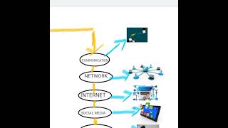 Mind Mapping- ( Connection of the ICT concepts.)