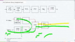DAC Methods Binary Weighted Input