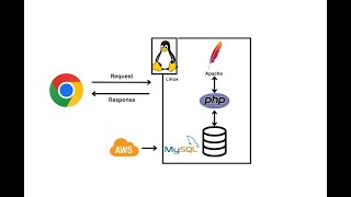 Setup LAMP Stack on Ubuntu 24.04 LTS | Multi Tier Voting Web App using LAMP Stack | Project on Linux