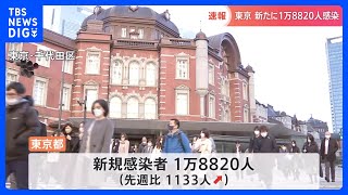 新型コロナ新規感染者　全国18万4375人　東京都1万8820人で17日連続前週同曜日を上回る｜TBS NEWS DIG