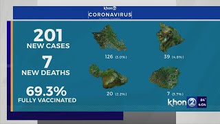 Hawaii reports 201 COVID cases, seven new deaths