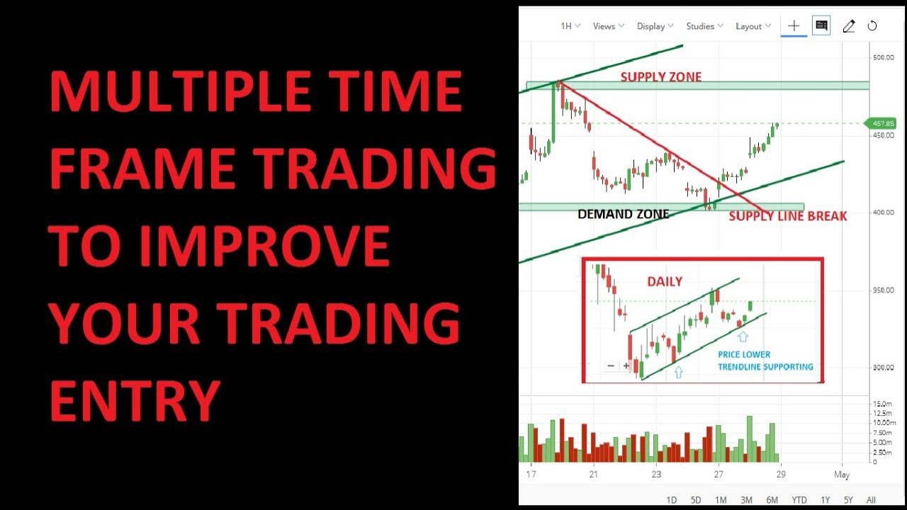 How To Trade With Multiple Time Frames Trading Strategies. - YouTube