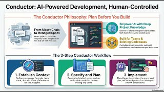 Conductor Context Driven Dev