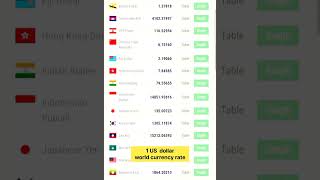 Exchange rate today | World & Gulf money, Us,Uae,Saudi, Bahrain,Oman,Kuwait, currency INR #short