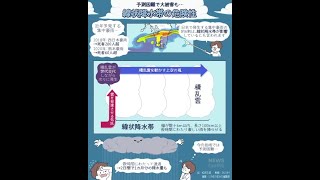 日本の集中豪雨の6割に関係？ 線状降水帯の危険性とは【NEWS グラフィティ】