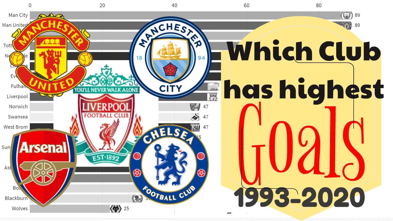 Total Clubs Goals From 1993-2020 |Premier League| Bar Chart Race| - YouTube