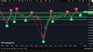 XAUUSD M5 Chart -SUPPORT- RESISTANCE-Gold Live  26/2/2025