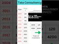 power of tcs share investment market mantra with harish nifty50 shorts