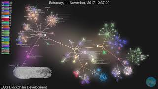 EOS Blockchain Development Visualization [Gource]