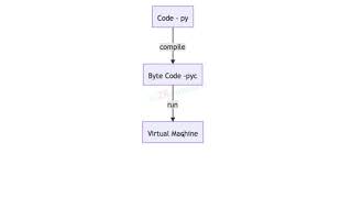 video4 2 Step 02 Python Virtual Machine and bytecode
