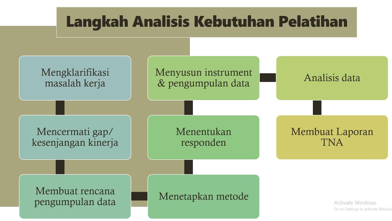 Analisis Kebutuhan Pelatihan Training Needs Analysis Dan Jenis Jenisnya ...