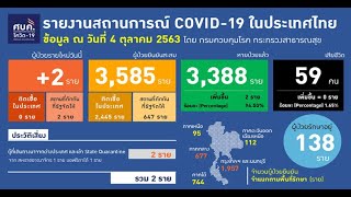 ศบค.เผยไทยป่วยโควิดอีก2มาจากตปท.:เกาะสถานการณ์ 12.30 น. (04/10/2563)