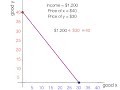 how to calculate the budget line