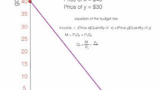 How to Calculate the Budget Line