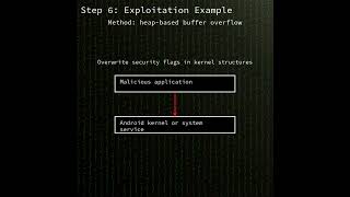 Snapdragon: memory corruption via integer overflow in memory allocation alignment (CVE-2026-21385)