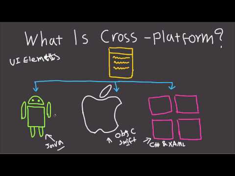 What is Cross Platform Development? - Fast Tech Skills What is Cross Platform Development? - Fast Tech Skills