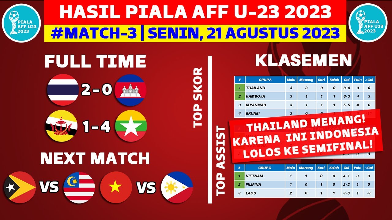 Hasil Piala AFF U23 2023 Hari Ini - Thailand Vs Kamboja - Klasemen ...