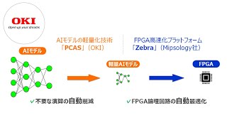 お客さまのAI処理のリアルタイム化を実現する高効率AI実装技術【OKI公式】