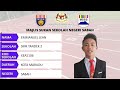 MSSM SABAH OLAHRAGA (LOMPAT MENEGAK/SARGENT JUMP) 18TKB LELAKI-PERCUBAAN KETIGA