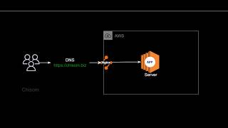 v2 - Nginx: Reverse Proxy and HTTPS Setup