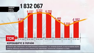 Коронавірус в Україні: кількість хворих після вихідних знову зростає