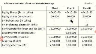 Financial Leverage - Numerical Problem and Solution -II