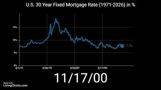 U.S. 30 Year Fixed Mortgage Rate (1971-2026)