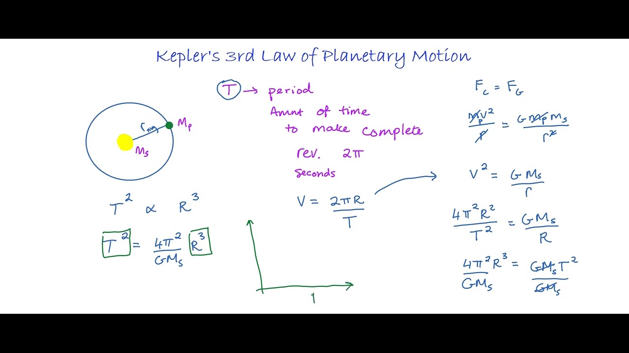 Kepler S 3rd Law Youtube