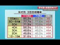 高知 ３回目ワクチン接種率は67.7% 若い世代の接種進まず　4回目接種率は4.6%に【高知】 22 07 12 18 30