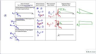 UALR CNMG 3312 Lecture 11B: Calculating Influence Lines using Muller-Breslau