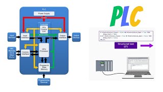 PLC programming languages types | Automation