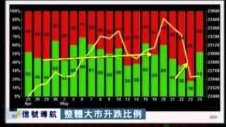 「信號導航」- 恒指假突破  高追者應止蝕或減持 - 2013年5月24日（星期五）