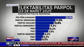 PDI Perjuangan di Posisi Teratas dalam Survei Elektabilitas Parpol