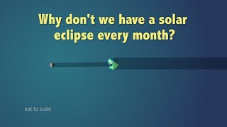 What determines when we have an eclipse?