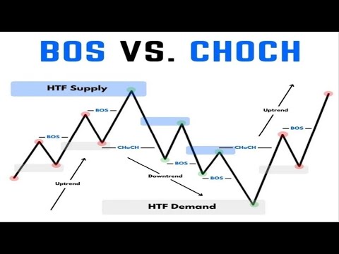 Significant Difference Between BOS And CHOCH In Forex Trading👌💯 - YouTube