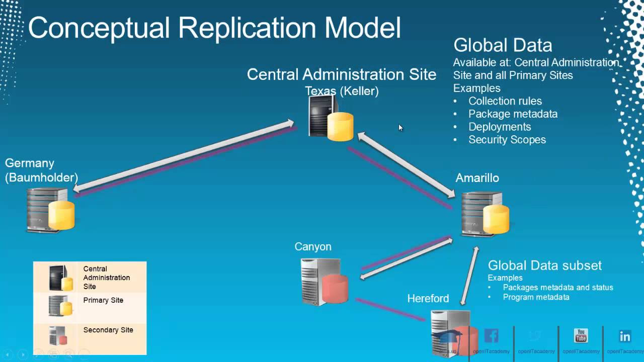 Sccm 2012 Replication Model Tr Youtube