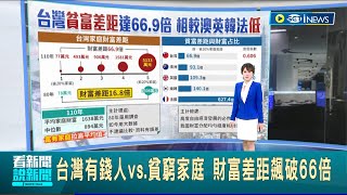 貧富差距呈現惡化趨勢？台灣有錢人vs.貧窮家庭 財富差距飆破66倍│【台灣要聞】20240430│三立iNEWS