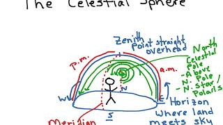Celestial Sphere