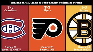 Ranking of NHL Teams by Their Longest Undefeated Streaks (Regular Season)