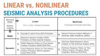 7 - Linear vs. Nonlinear Modeling of Structures and Seismic Analysis Procedures - An Overview