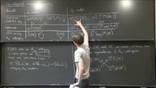 Lectures on Homological Mirror Symmetry - Nick Sheridan