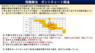 ガントチャート 　情報Ⅰ問題演習