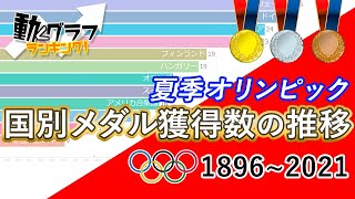 【東京2020まで!】3分でわかる!【五輪メダル数の推移】アメリカの独走? 対抗はソ連/ロシア? 中国? 日本の躍進! 意外な国がランクイン!? 黎明期に活躍したのは?