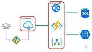 Azure Design Patterns | Cloud Design Patterns | Gatekeeper -Aggregation-Offloading-Routing Patterns