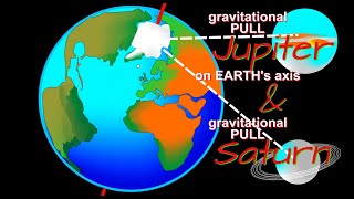 Jupiter \u0026 Saturn pull Earth into an iceage, like 100+ times in the past 5 million years.